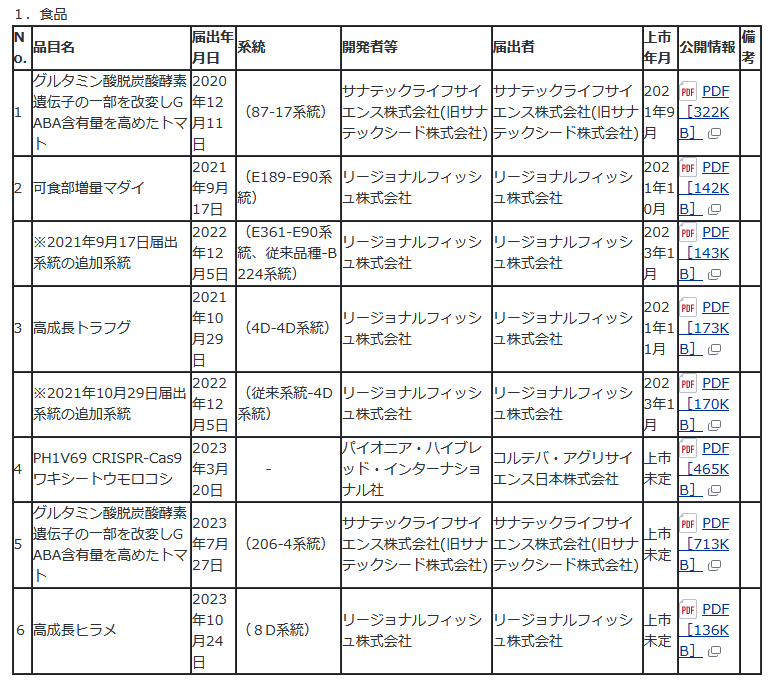 ゲノム編集食品